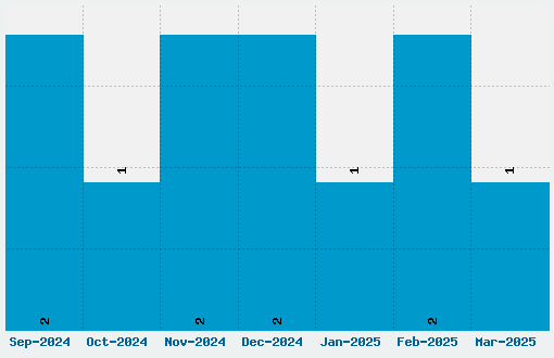 Heartbreaker Font Download Stats