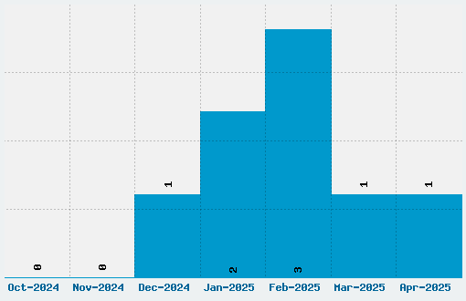 Hearts by Darrian Font Download Stats