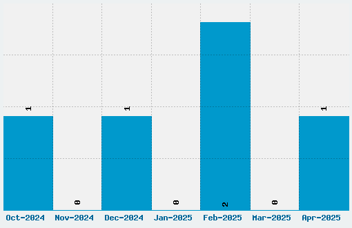 Heavy Rotation Font Download Stats