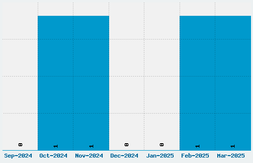 Helsinki Font Download Stats