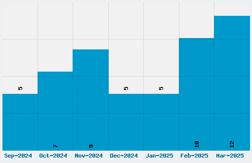 Hendrix Font Download Stats