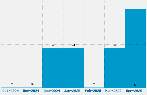 Henson Baskerville Font Download Stats