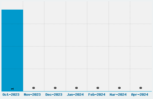 Hetfield Font Download Stats