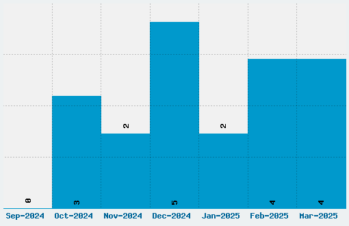 Hexagon Font Download Stats