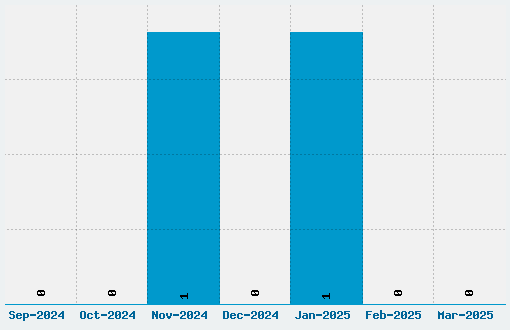 Hiairport Font Download Stats