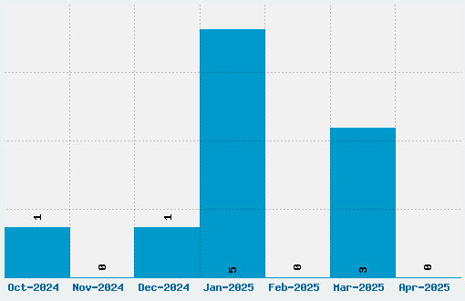 Hieroglify Font Download Stats