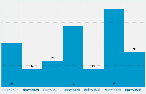 High Speed Font Download Stats