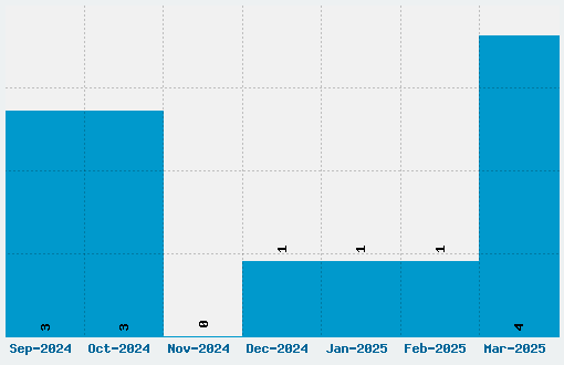 High Voltage Font Download Stats