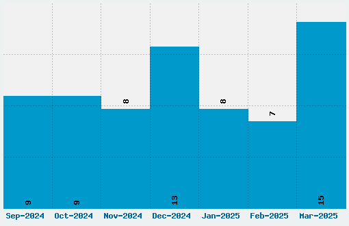 High Voltage Rough Font Download Stats