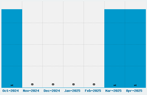 Hillock Font Download Stats