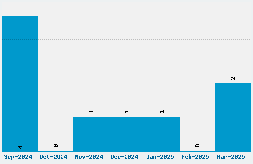 Hind Font Download Stats