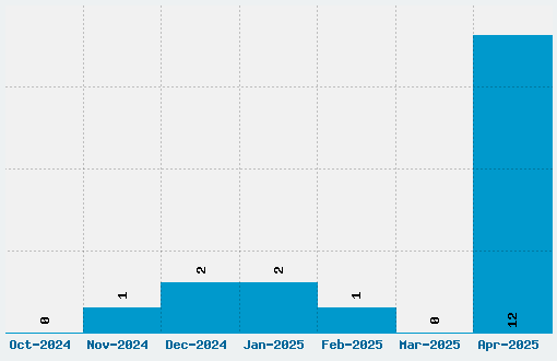 Hind Siliguri Font Download Stats