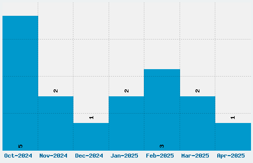 Hit the Road Font Download Stats