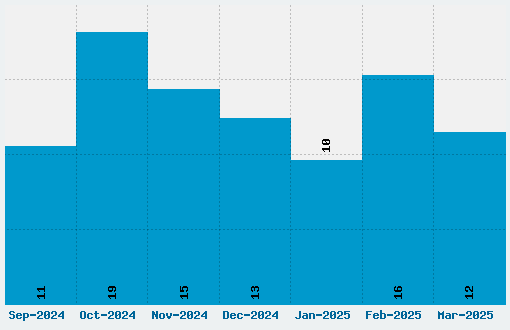 Hitch Hike Font Download Stats