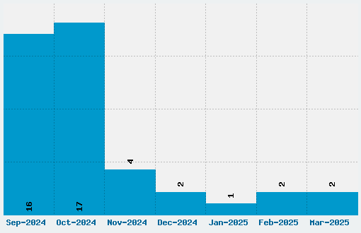 Hocus Pocus Font Download Stats