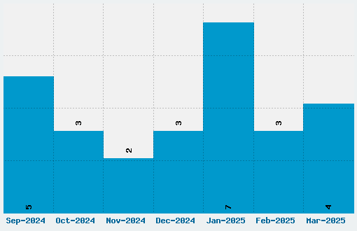 Hole-Hearted Font Download Stats