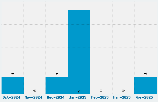 Holmes Font Download Stats