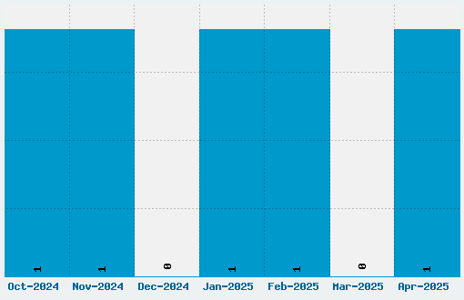 Holtwood One Font Download Stats