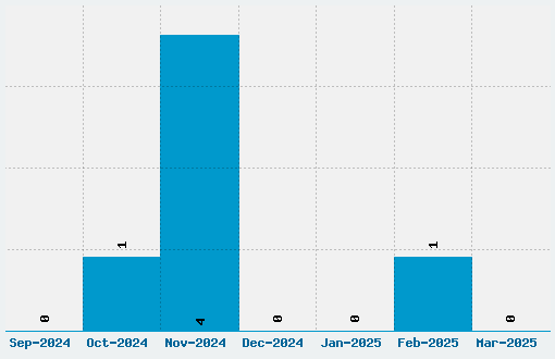 Home & Hearth Font Download Stats