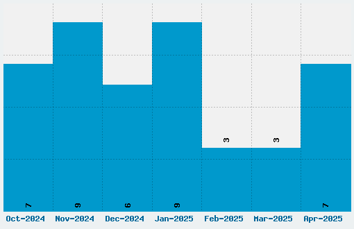 Homemade Apple Font Download Stats