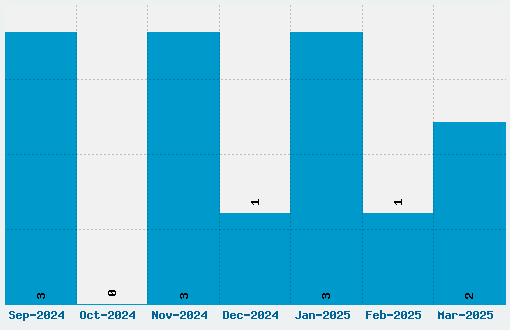 Hong Kong Hustle Font Download Stats