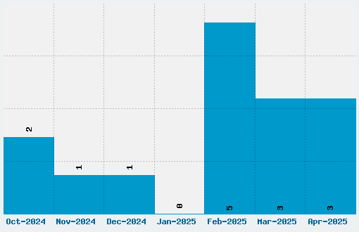 Horrorfind Font Download Stats