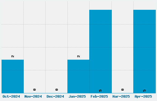 Horrormaster Font Download Stats