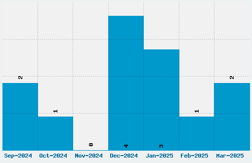 Hot Chocolate Font Download Stats