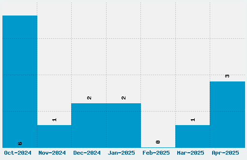 Howies Funhouse Font Download Stats