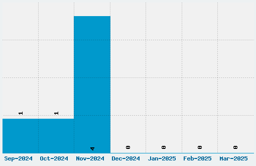 Hunter Squared Font Download Stats