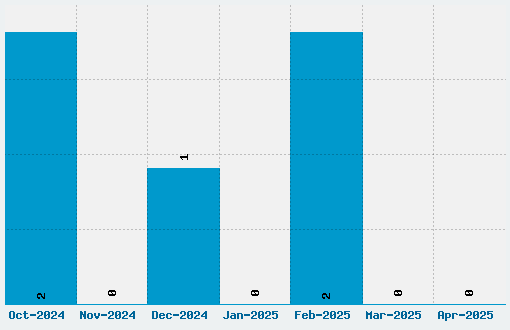 Hurry Up Font Download Stats