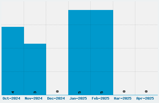 Hybrid Font Download Stats