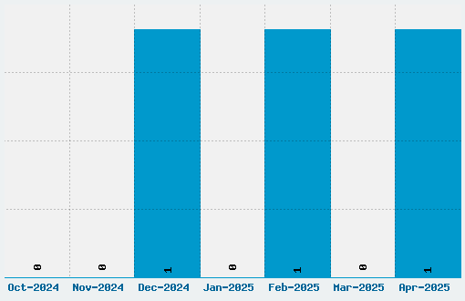 Hydrogen Font Download Stats