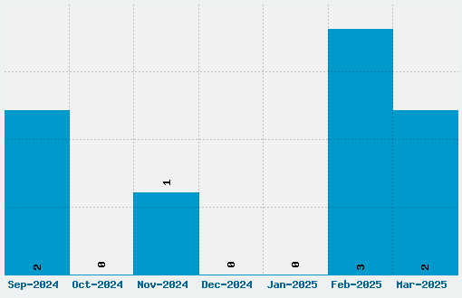 Hydrogen Type Font Download Stats