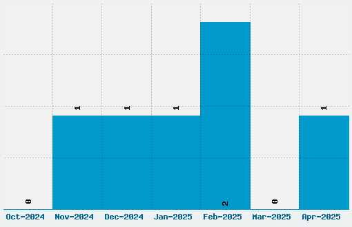 Hydrogen Whiskey Font Download Stats