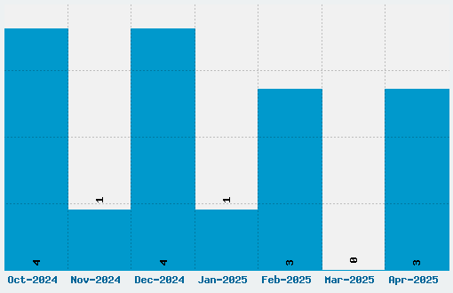 Hyperspace Font Download Stats