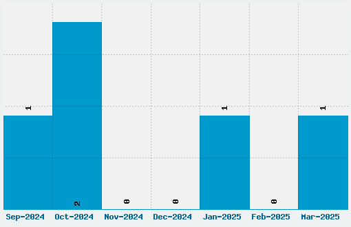 Hyperspeed Font Download Stats