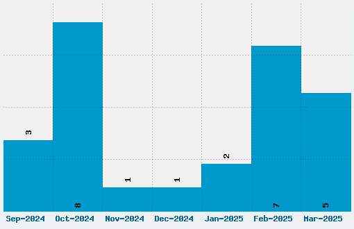 I hate Comic Sans Font Download Stats