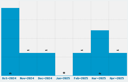 iArnold Font Download Stats