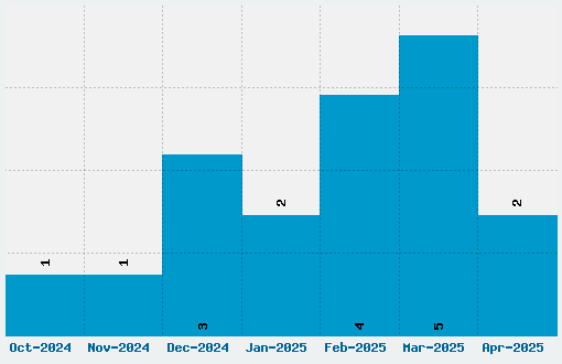 Ice Age Font Download Stats