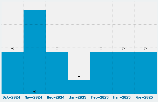 Ice Caps Font Download Stats