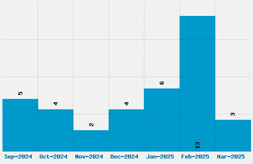 IDroid Font Download Stats