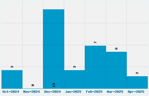 Illustrate IT Font Download Stats