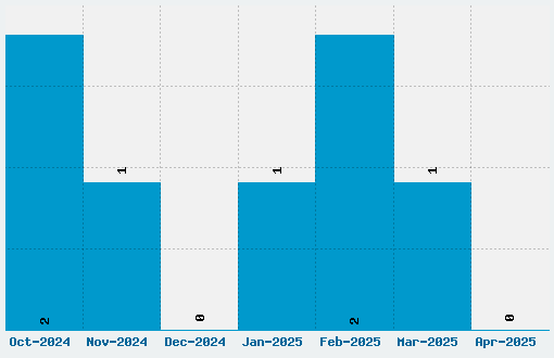 IM Fell Double Pica Font Download Stats