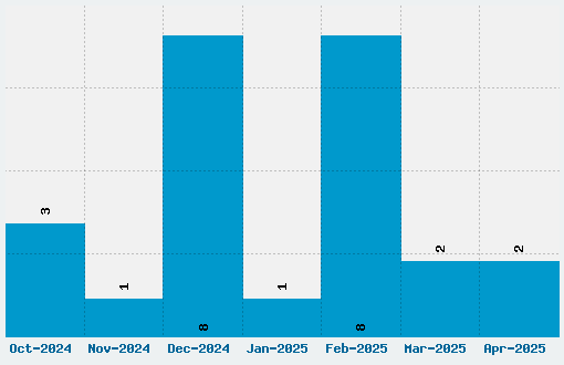 IM Fell English Font Download Stats