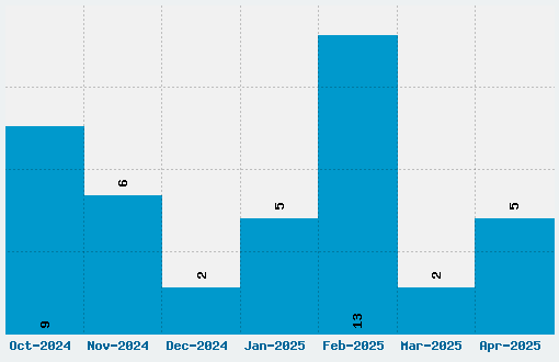 Impact label Font Download Stats