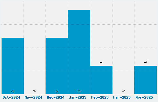 Impacted Font Download Stats