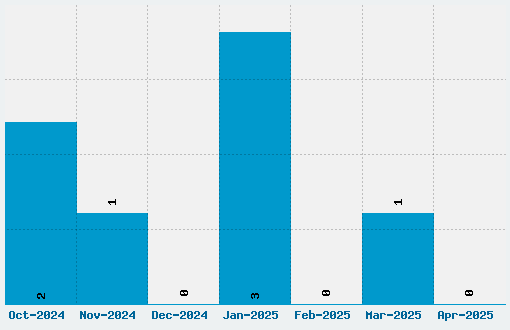 Imperator Font Download Stats