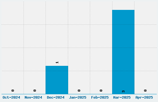 Improvisation Font Download Stats