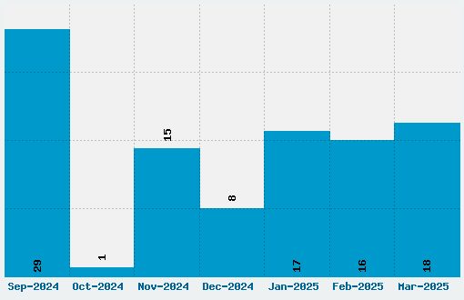 Imrans School Font Download Stats